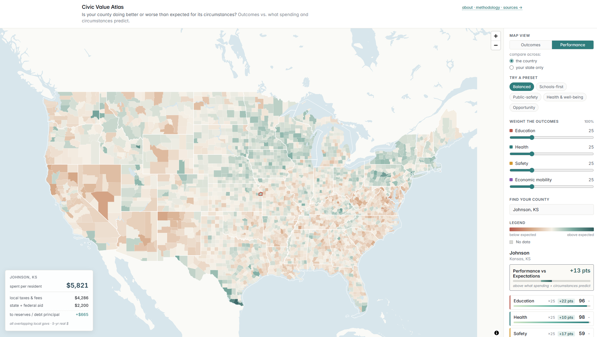 Civic Value Atlas in its Performance vs. Expectations view — U.S. counties shaded rust to teal by whether they do worse or better than expected, with Johnson County, Kansas selected and its outcome and spending breakdown shown in the side panels.