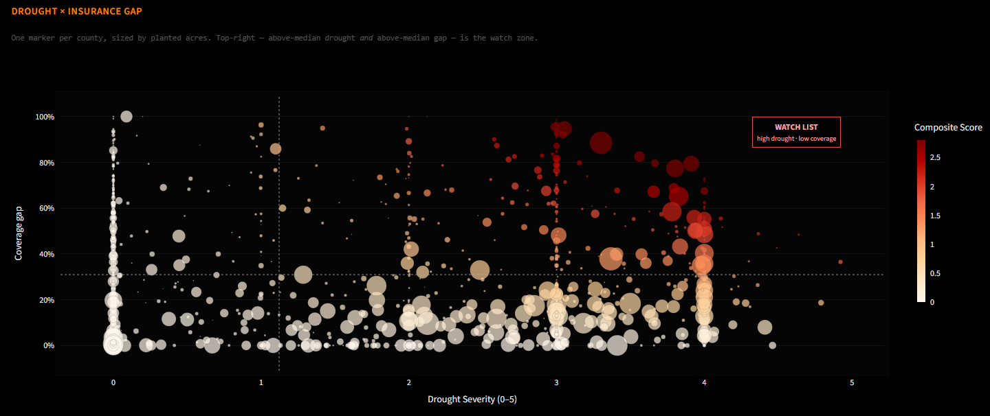 Scatter chart with one bubble per county, sized by planted acres. X-axis is drought severity 0–5, Y-axis is coverage gap 0–100%. Top-right cluster — high drought, thin coverage — is the watch list.